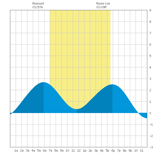 Plantation Key tide chart for Thursday, December 12, 2024