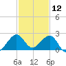 Plantation Key tide chart for Thursday, December 12, 2024
