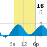 Plantation Key tide chart for Monday, December 16, 2024