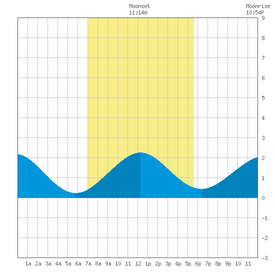 Plantation Key tide chart for Friday, December 20, 2024