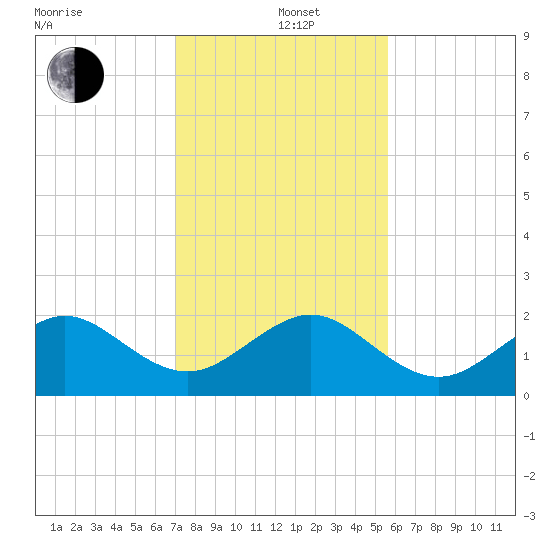 Plantation Key tide chart for Sunday, December 22, 2024