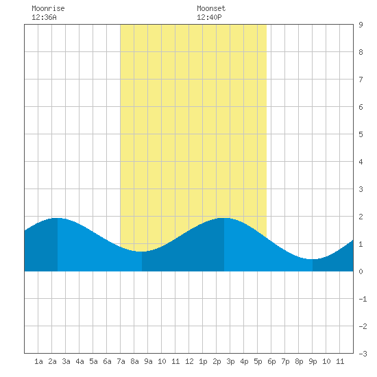 Plantation Key tide chart for Monday, December 23, 2024