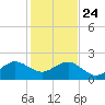 Plantation Key tide chart for Tuesday, December 24, 2024