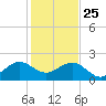 Plantation Key tide chart for Wednesday, December 25, 2024