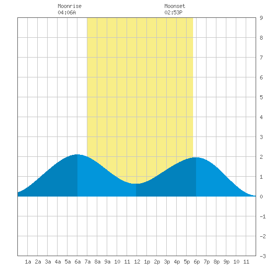Plantation Key tide chart for Friday, December 27, 2024