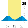 Plantation Key tide chart for Saturday, December 28, 2024