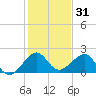 Plantation Key tide chart for Tuesday, December 31, 2024