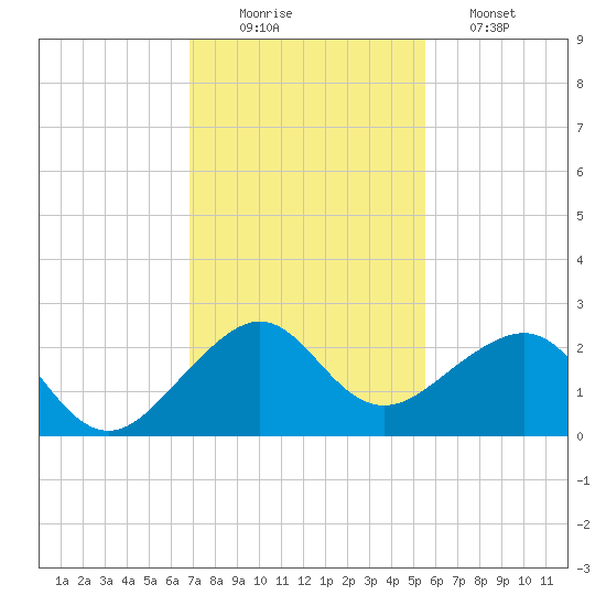 Plantation Key tide chart for Tuesday, December 3, 2024