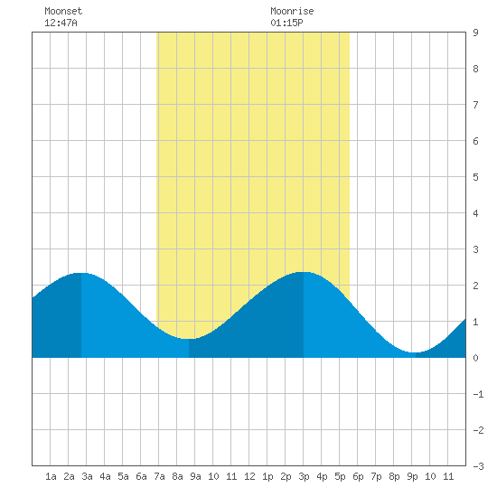 Plantation Key tide chart for Monday, December 9, 2024