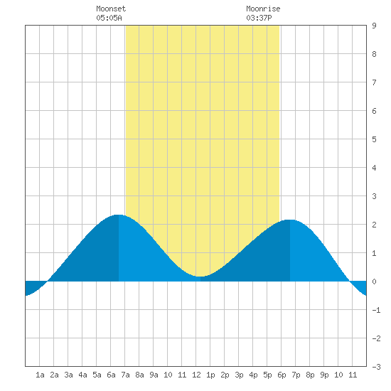 Plantation Key tide chart for Saturday, January 11, 2025