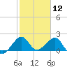Plantation Key tide chart for Sunday, January 12, 2025