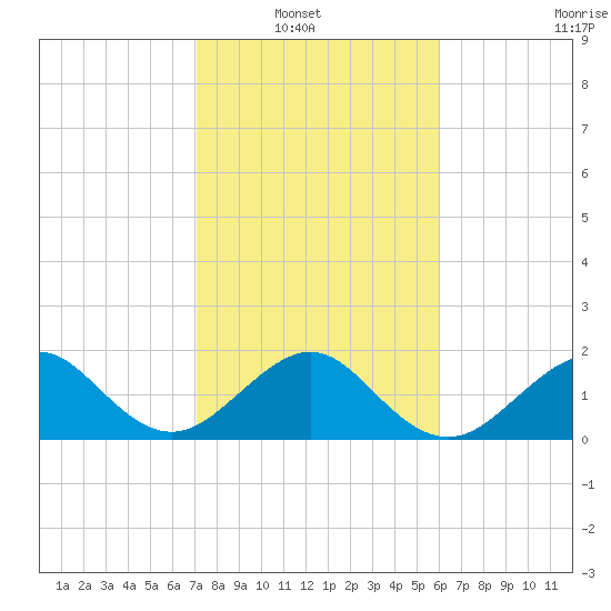 Plantation Key tide chart for Sunday, January 19, 2025