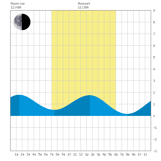 Plantation Key tide chart for Tuesday, January 21, 2025