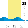Plantation Key tide chart for Thursday, January 23, 2025