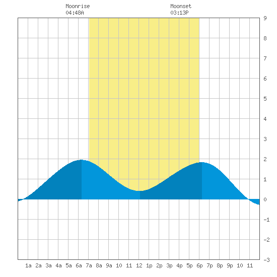 Plantation Key tide chart for Sunday, January 26, 2025