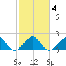 Plantation Key tide chart for Saturday, January 4, 2025