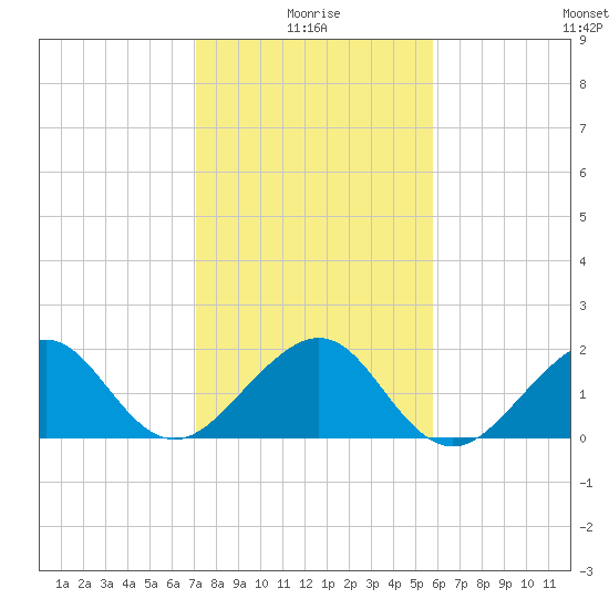 Plantation Key tide chart for Sunday, January 5, 2025
