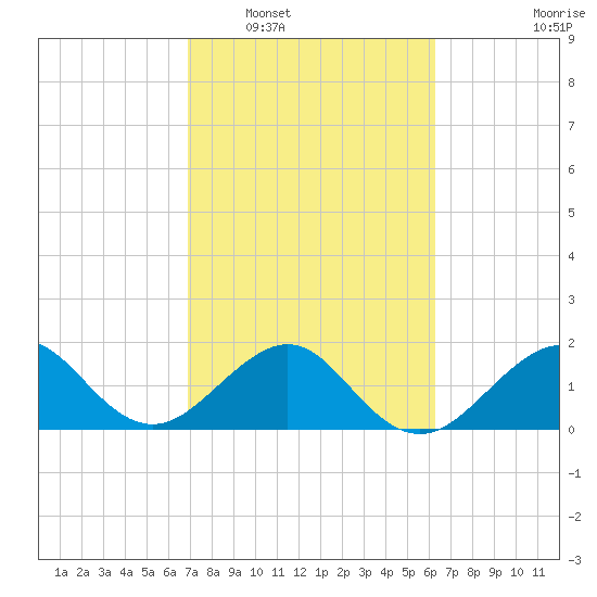 Plantation Key tide chart for Monday, February 17, 2025