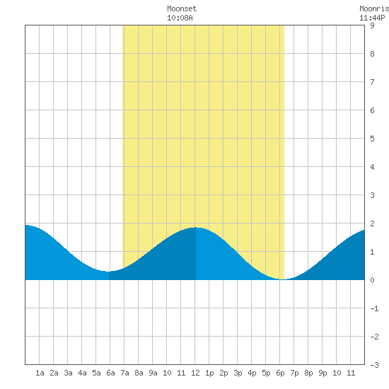 Plantation Key tide chart for Tuesday, February 18, 2025