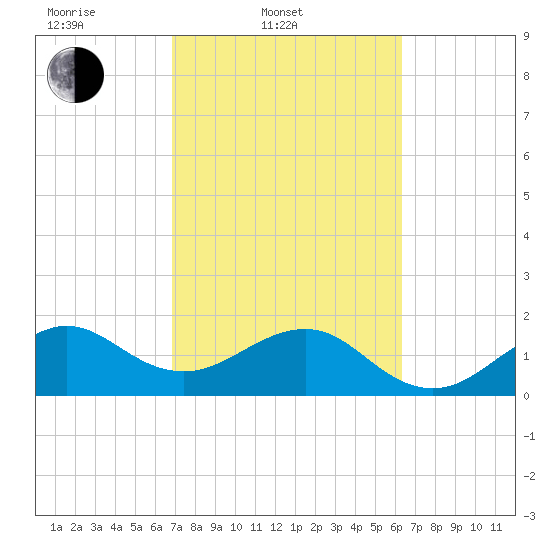 Plantation Key tide chart for Thursday, February 20, 2025