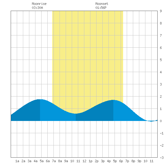 Plantation Key tide chart for Sunday, February 23, 2025