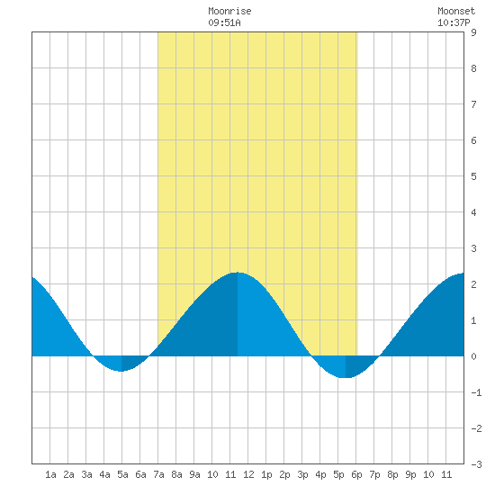 Plantation Key tide chart for Sunday, February 2, 2025