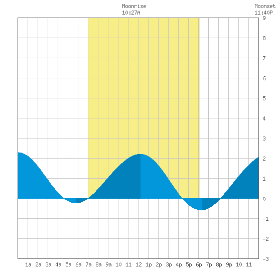 Plantation Key tide chart for Monday, February 3, 2025