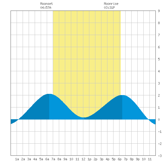 Plantation Key tide chart for Sunday, February 9, 2025