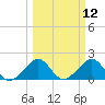 Plantation Key tide chart for Wednesday, March 12, 2025