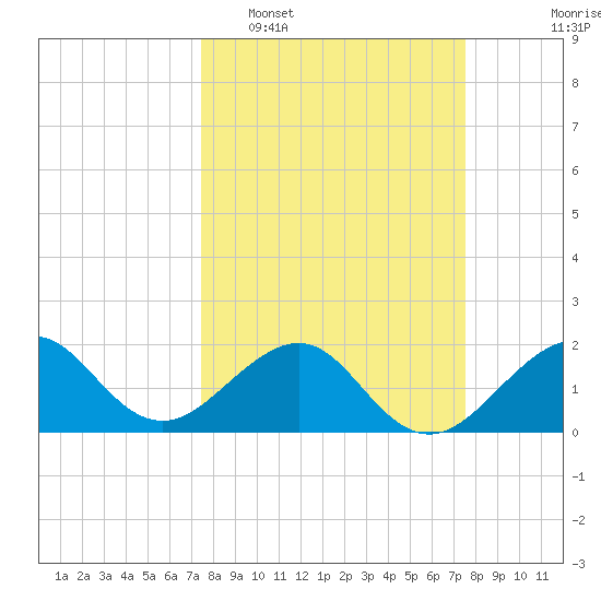 Plantation Key tide chart for Tuesday, March 18, 2025