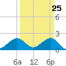 Plantation Key tide chart for Tuesday, March 25, 2025