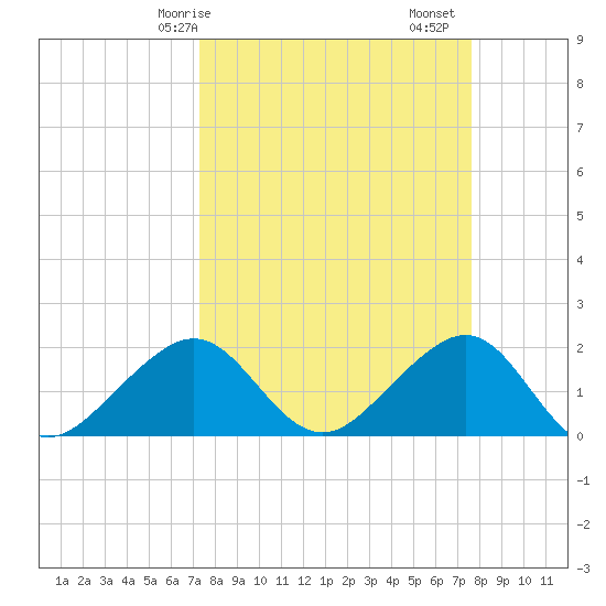 Plantation Key tide chart for Wednesday, March 26, 2025