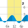 Plantation Key tide chart for Sunday, March 2, 2025