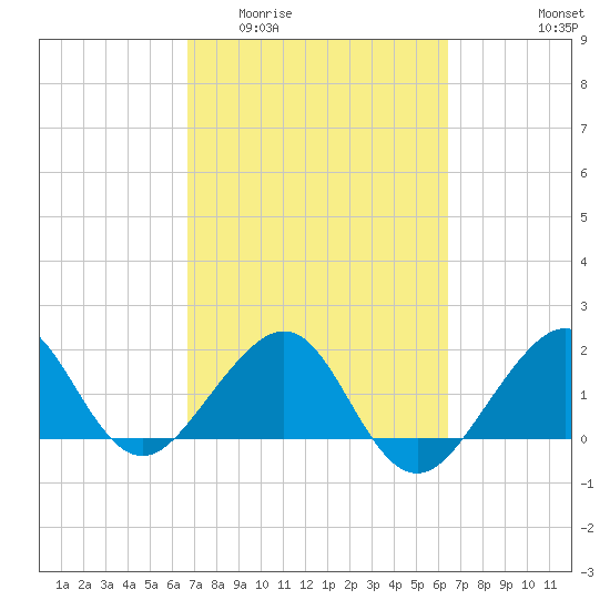 Plantation Key tide chart for Monday, March 3, 2025