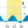 Plantation Key tide chart for Monday, March 3, 2025