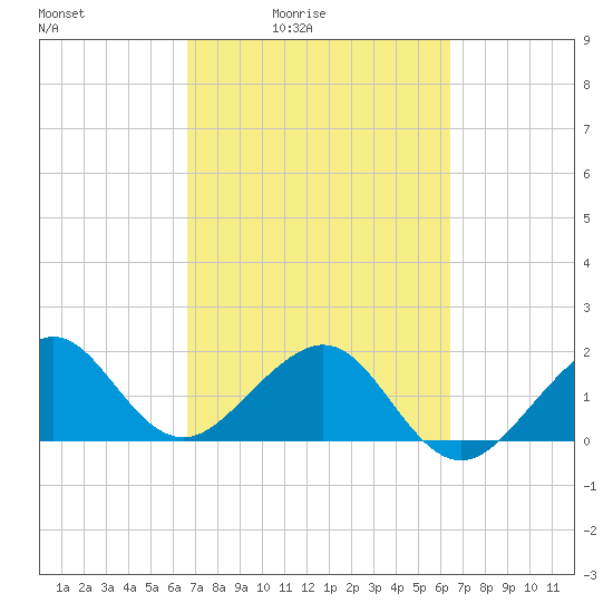 Plantation Key tide chart for Wednesday, March 5, 2025