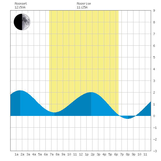 Plantation Key tide chart for Thursday, March 6, 2025