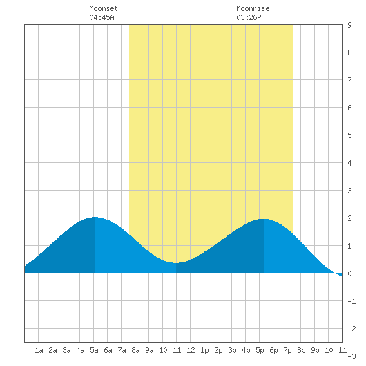 Plantation Key tide chart for Sunday, March 9, 2025