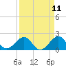 Plantation Key tide chart for Friday, April 11, 2025