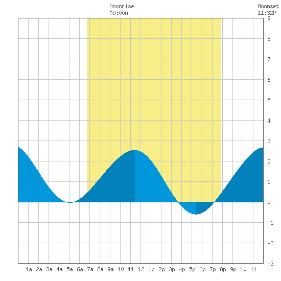 Plantation Key tide chart for Wednesday, April 30, 2025