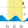 Plantation Key tide chart for Thursday, April 3, 2025