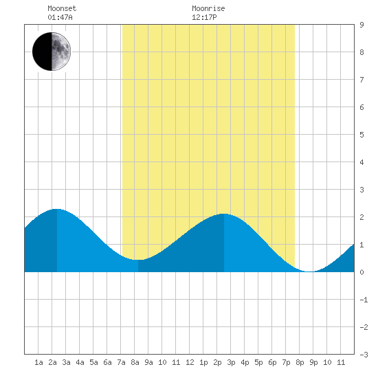 Plantation Key tide chart for Friday, April 4, 2025