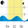 Plantation Key tide chart for Friday, April 4, 2025
