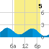 Plantation Key tide chart for Saturday, April 5, 2025