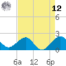 Plantation Key tide chart for Monday, May 12, 2025