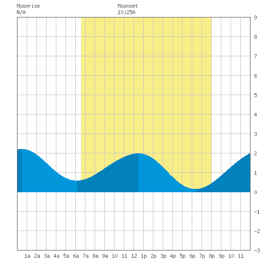 Plantation Key tide chart for Saturday, May 17, 2025