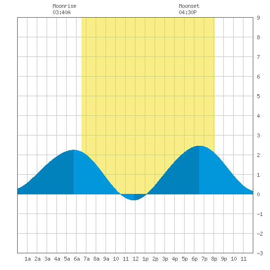 Plantation Key tide chart for Friday, May 23, 2025
