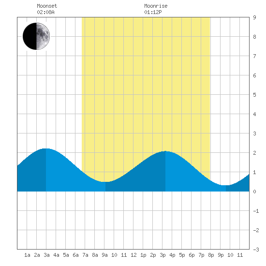 Plantation Key tide chart for Sunday, May 4, 2025