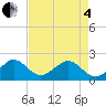 Plantation Key tide chart for Sunday, May 4, 2025