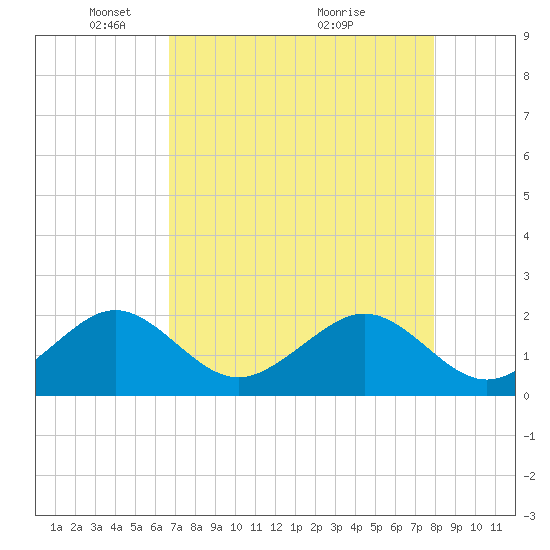 Plantation Key tide chart for Monday, May 5, 2025